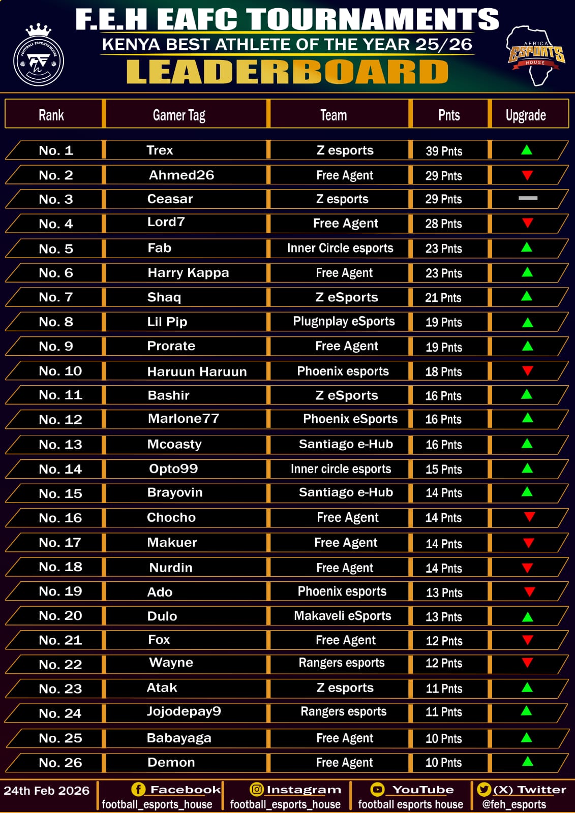 The latest Kenya FC 26 leaderboard